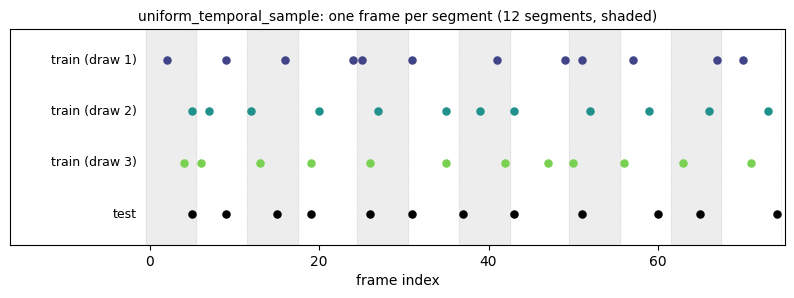 Segment-shaded timeline with the frame indices picked by three train-mode draws and the deterministic test-mode draw