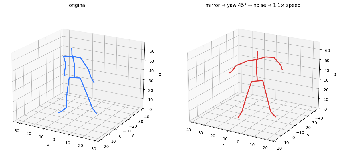 Composing transforms