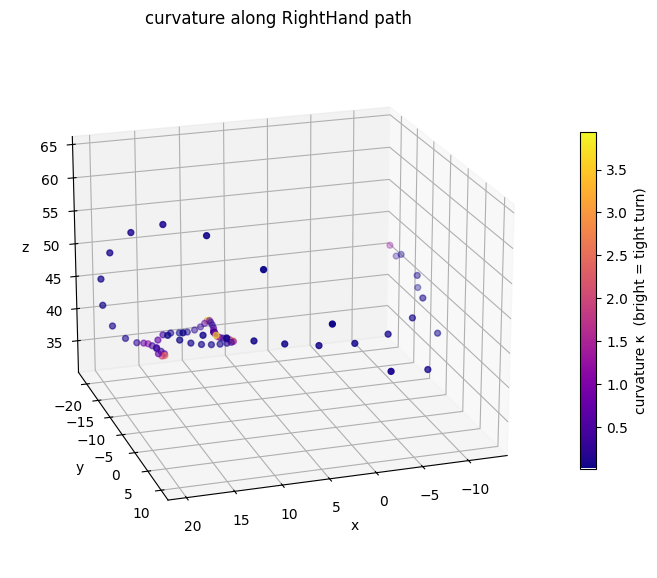 curvature