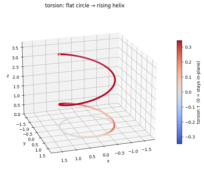 torsion
