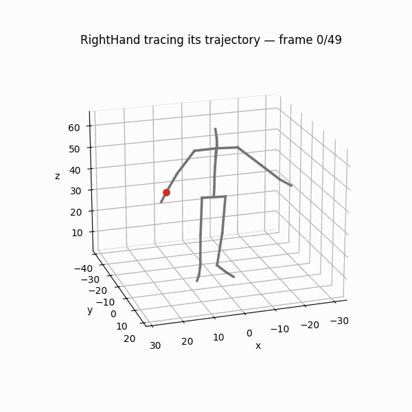 the right hand tracing its trajectory, frame by frame