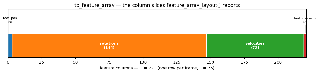 Column-band diagram of the feature array: root_pos, rotations, velocities, and foot_contacts blocks with their widths