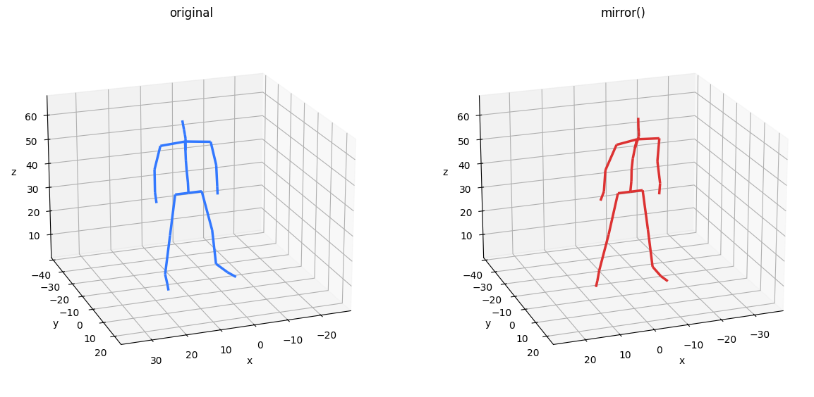 Original and mirrored skeleton side by side: the pose is reflected and every Left/Right joint pair has swapped data