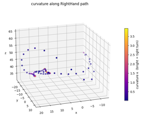 curvature